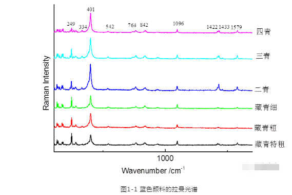 拉曼光譜技術對古代藝術品中顏料成分的鑒別分析