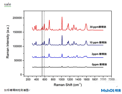 甜味劑再掀風波，白酒隱患如何快速篩查？